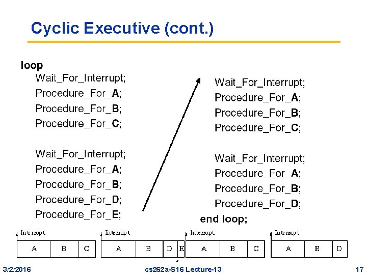 Cyclic Executive (cont. ) Frank Drews 3/2/2016 Real-Time Systems cs 262 a-S 16 Lecture-13