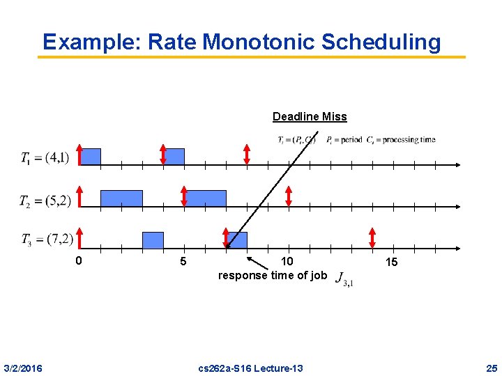 Example: Rate Monotonic Scheduling Deadline Miss 0 3/2/2016 5 10 response time of job