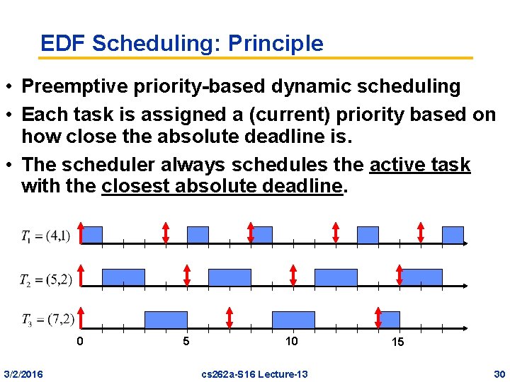 EDF Scheduling: Principle • Preemptive priority-based dynamic scheduling • Each task is assigned a