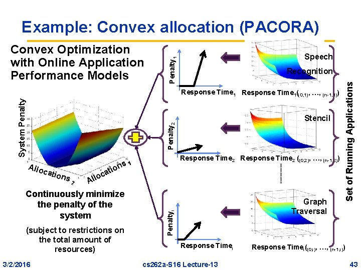 Example: Convex allocation (PACORA) Speech Penalty 1 Recognition Stencil Penalty 2 System Penalty Response