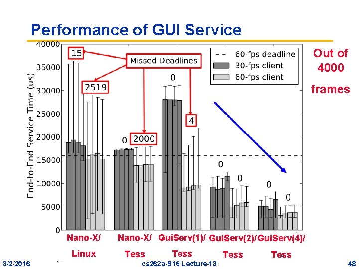 Performance of GUI Service Out of 4000 frames Nano-X/ Linux 3/2/2016 Nano-X/ Gui. Serv(1)/