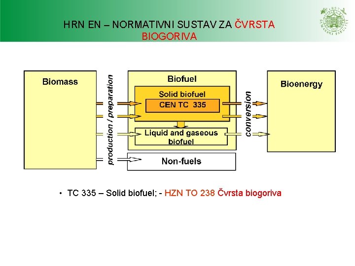 HRN EN – NORMATIVNI SUSTAV ZA ČVRSTA BIOGORIVA • TC 335 – Solid biofuel; HRN EN – NORMATIVNI SUSTAV ZA ČVRSTA BIOGORIVA • TC 335 – Solid biofuel;