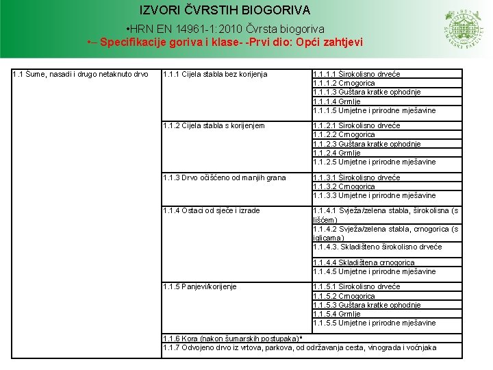 IZVORI ČVRSTIH BIOGORIVA • HRN EN 14961 -1: 2010 Čvrsta biogoriva • – Specifikacije IZVORI ČVRSTIH BIOGORIVA • HRN EN 14961 -1: 2010 Čvrsta biogoriva • – Specifikacije