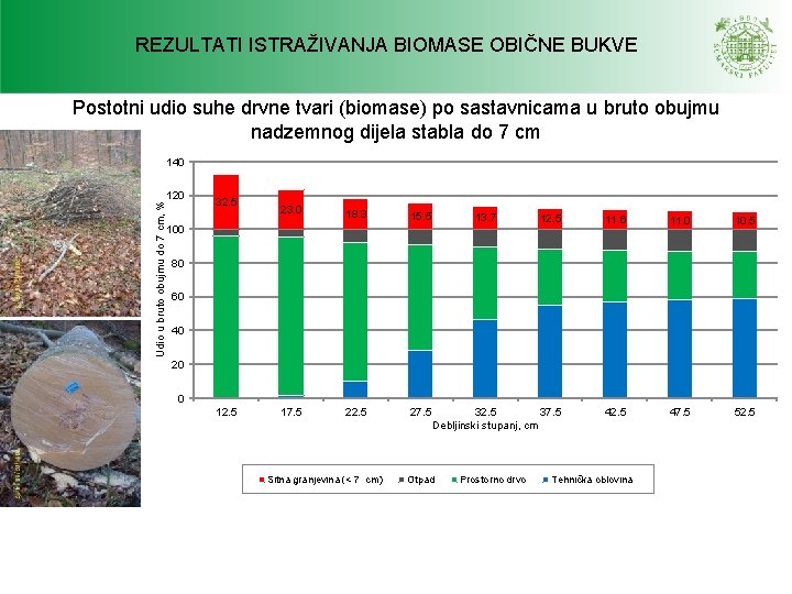 REZULTATI ISTRAŽIVANJA BIOMASE OBIČNE BUKVE Postotni udio suhe drvne tvari (biomase) po sastavnicama u REZULTATI ISTRAŽIVANJA BIOMASE OBIČNE BUKVE Postotni udio suhe drvne tvari (biomase) po sastavnicama u