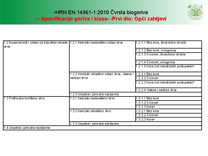 • HRN EN 14961 -1: 2010 Čvrsta biogoriva • – Specifikacije goriva i • HRN EN 14961 -1: 2010 Čvrsta biogoriva • – Specifikacije goriva i