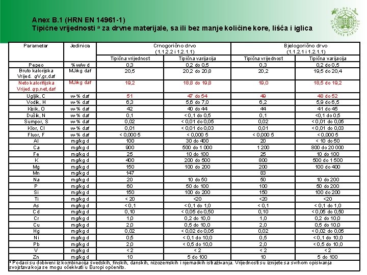 Anex B. 1 (HRN EN 14961 -1) Tipične vrijednosti a za drvne materijale, sa Anex B. 1 (HRN EN 14961 -1) Tipične vrijednosti a za drvne materijale, sa