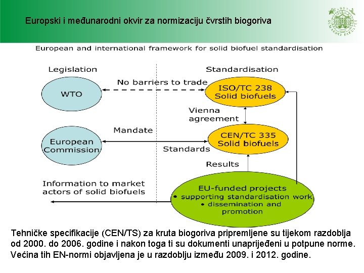 Europski i međunarodni okvir za normizaciju čvrstih biogoriva Tehničke specifikacije (CEN/TS) za kruta biogoriva Europski i međunarodni okvir za normizaciju čvrstih biogoriva Tehničke specifikacije (CEN/TS) za kruta biogoriva