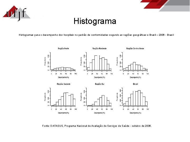 Histogramas para o desempenho dos hospitais no padrão de conformidades segundo as regiões geográficas