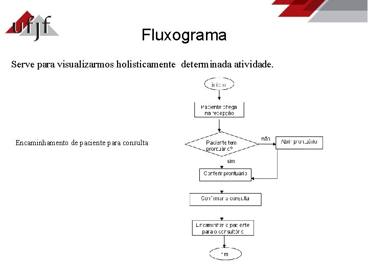 Fluxograma Serve para visualizarmos holisticamente determinada atividade. Encaminhamento de paciente para consulta 