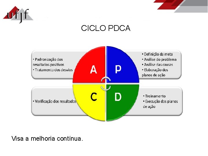 CICLO PDCA Visa a melhoria contínua. 