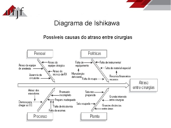 Diagrama de Ishikawa Possíveis causas do atraso entre cirurgias 