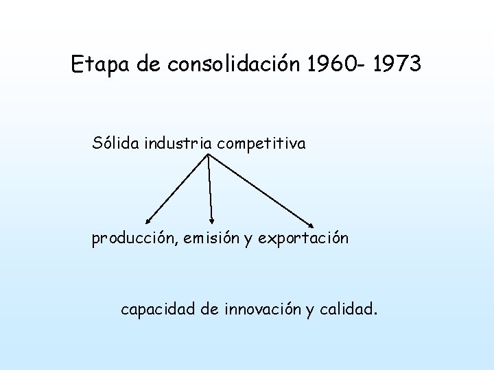 Etapa de consolidación 1960 - 1973 Sólida industria competitiva producción, emisión y exportación capacidad