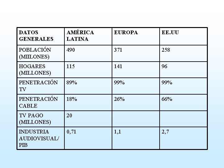 DATOS GENERALES AMÉRICA LATINA EUROPA EE. UU POBLACIÓN (MIILONES) 490 371 258 HOGARES (MILLONES)