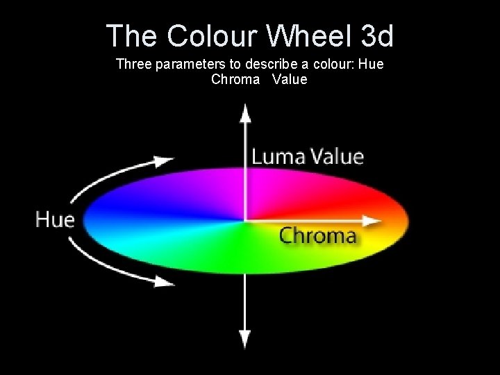 The Colour Wheel 3 d Three parameters to describe a colour: Hue Chroma Value