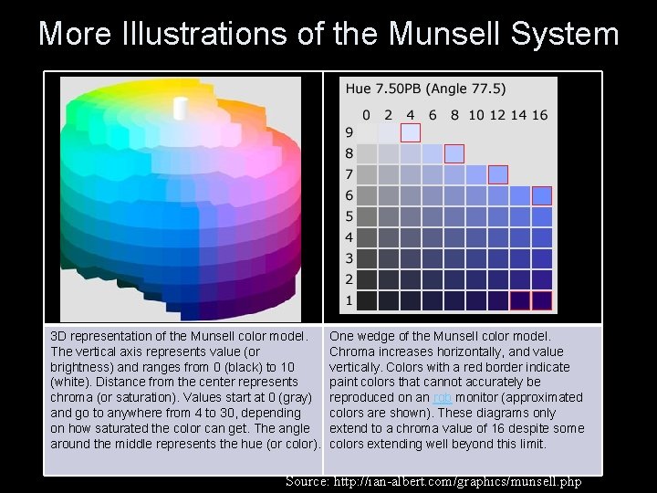 More Illustrations of the Munsell System 3 D representation of the Munsell color model.