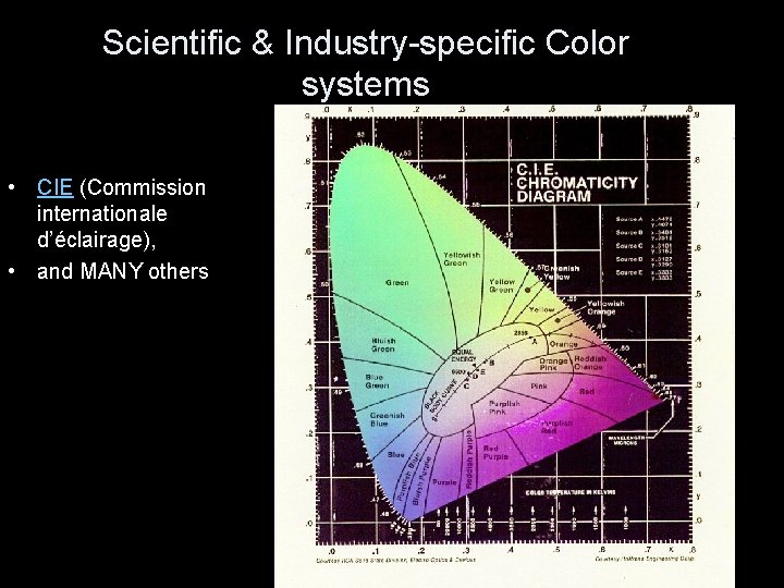 Scientific & Industry-specific Color systems • CIE (Commission internationale d’éclairage), • and MANY others