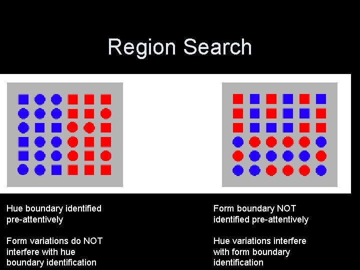 Region Search Hue boundary identified pre-attentively Form boundary NOT identified pre-attentively Form variations do