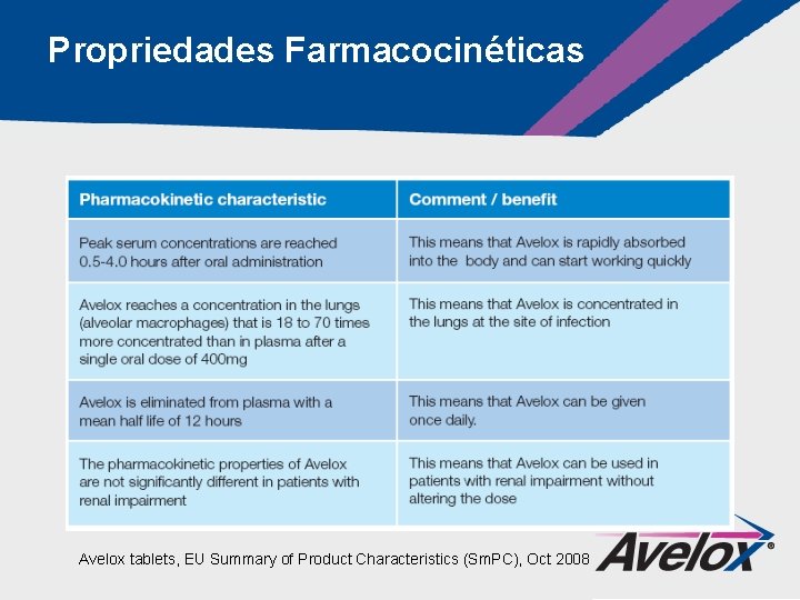 Propriedades Farmacocinéticas Avelox tablets, EU Summary of Product Characteristics (Sm. PC), Oct 2008 