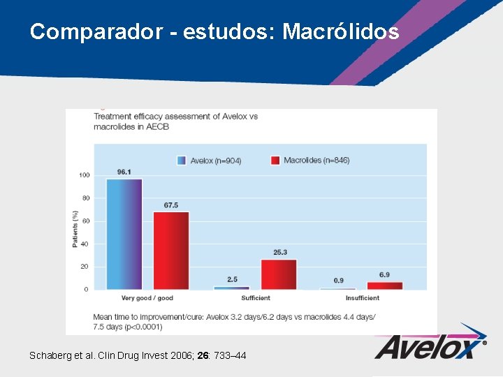 Comparador - estudos: Macrólidos Schaberg et al. Clin Drug Invest 2006; 26: 733– 44