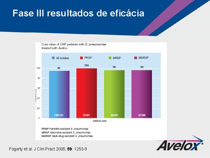 Fase III resultados de eficácia Fogarty et al. J Clin Pract 2005; 59: 1253