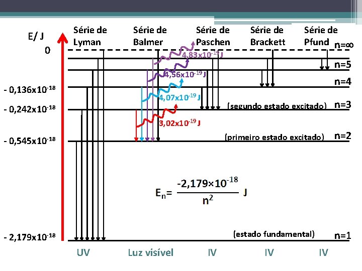 E/ J 0 Série de Lyman Série de Balmer Série de Paschen Série de