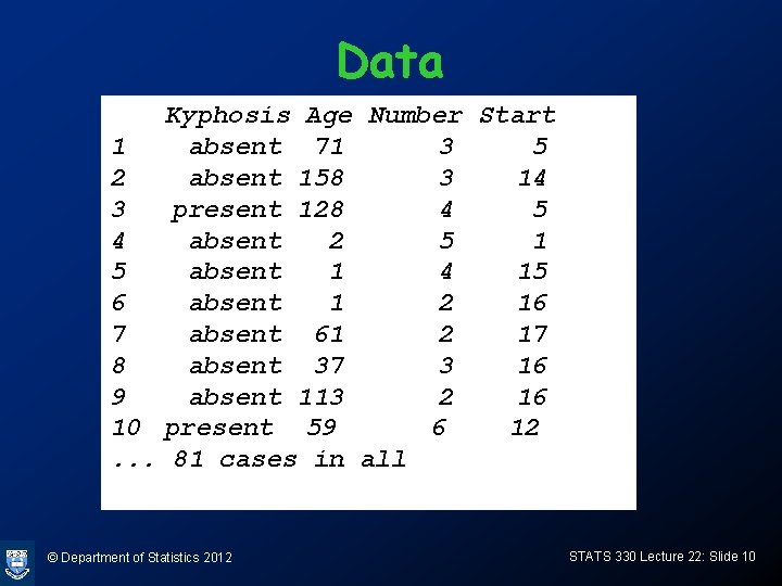Data Kyphosis Age Number Start 1 absent 71 3 5 2 absent 158 3