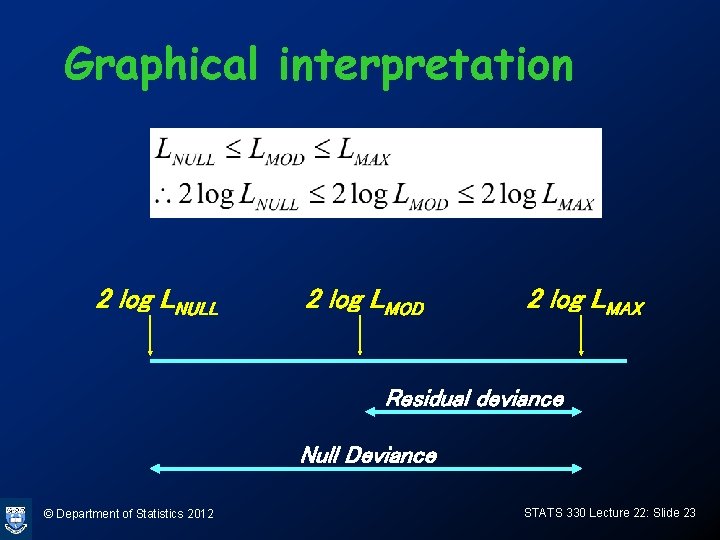 Graphical interpretation 2 log LNULL 2 log LMOD 2 log LMAX Residual deviance Null