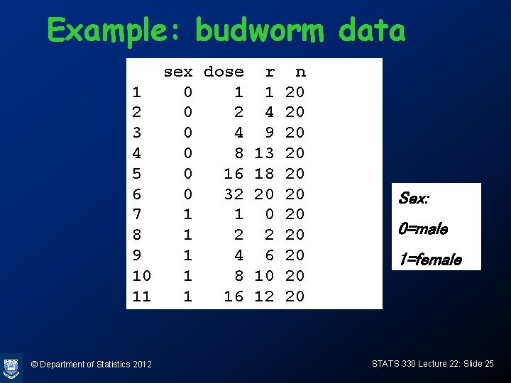 Example: budworm data sex dose r n 1 0 1 1 20 2 4