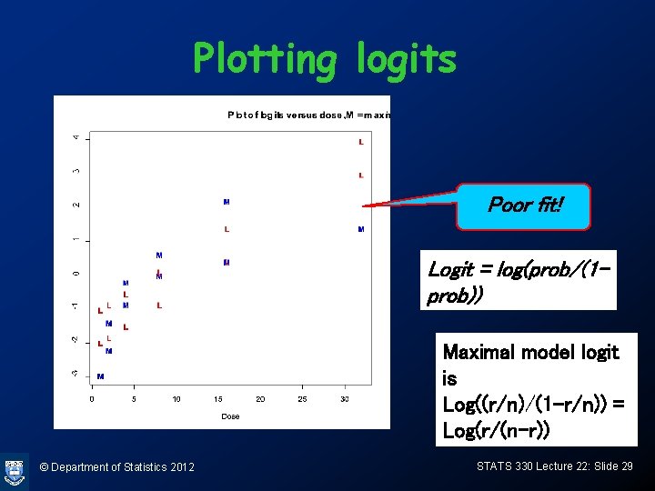 Plotting logits Poor fit! Logit = log(prob/(1 prob)) Maximal model logit is Log((r/n)/(1 -r/n))