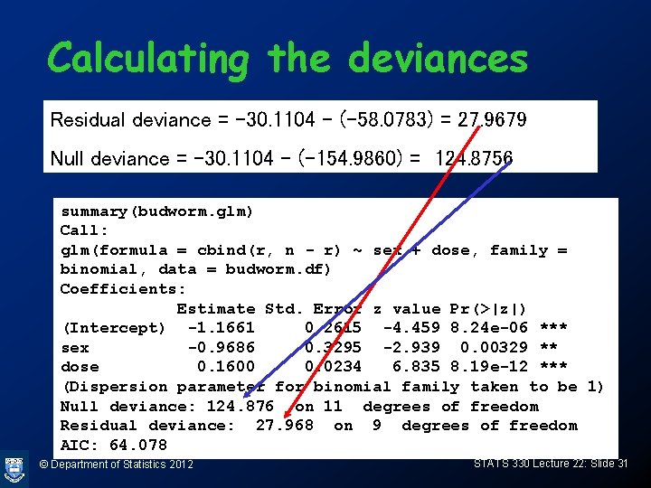 Calculating the deviances Residual deviance = -30. 1104 – (-58. 0783) = 27. 9679