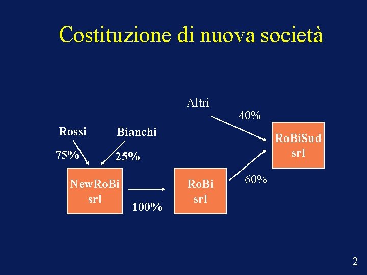 Costituzione di nuova società Altri Rossi Bianchi 75% 25% New. Ro. Bi srl 100%