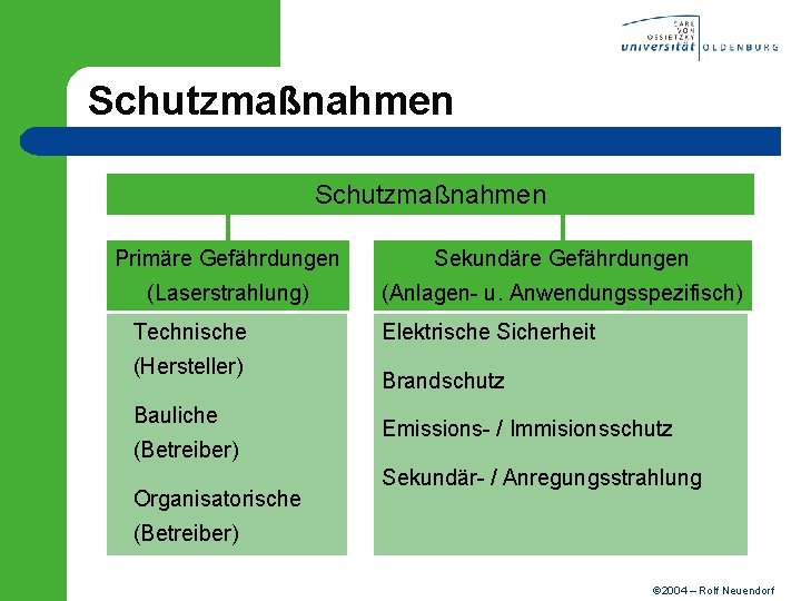 Schutzmaßnahmen Primäre Gefährdungen Sekundäre Gefährdungen (Laserstrahlung) (Anlagen- u. Anwendungsspezifisch) Technische (Hersteller) Bauliche (Betreiber) Organisatorische