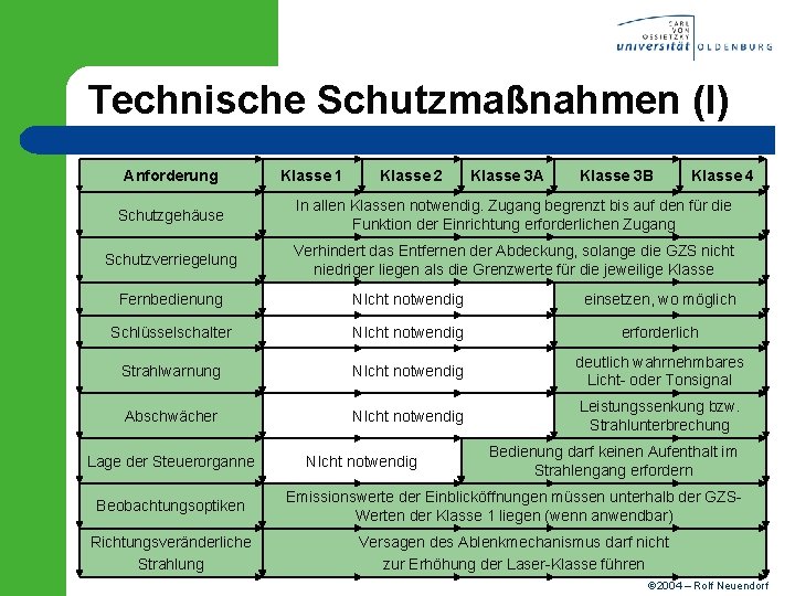Technische Schutzmaßnahmen (I) Anforderung Klasse 1 Klasse 2 Klasse 3 A Klasse 3 B