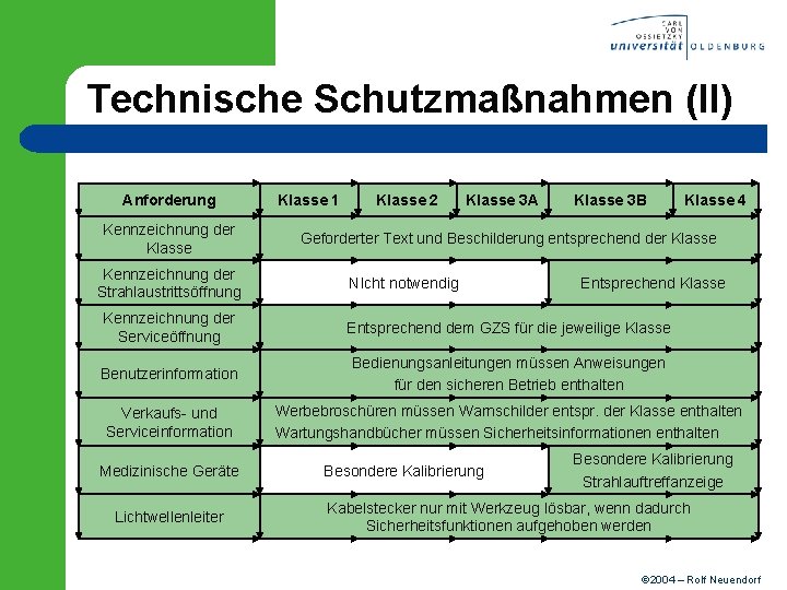 Technische Schutzmaßnahmen (II) Anforderung Kennzeichnung der Klasse Kennzeichnung der Strahlaustrittsöffnung Klasse 1 Klasse 2