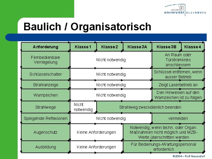 Baulich / Organisatorisch Anforderung Klasse 1 Klasse 2 Klasse 3 A Klasse 3 B
