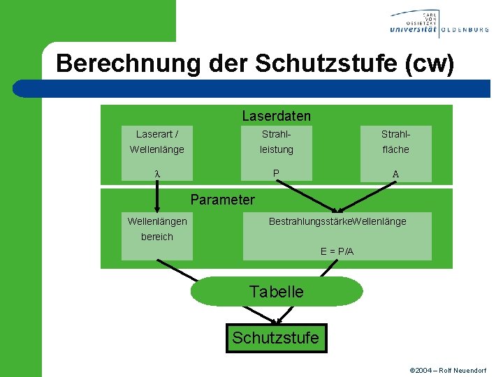 Berechnung der Schutzstufe (cw) Laserdaten Laserart / Strahl- Wellenlänge leistung fläche l P A