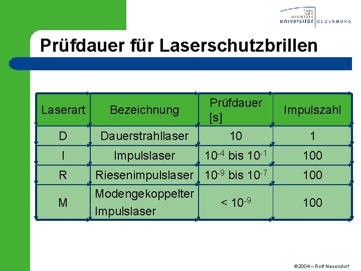 Prüfdauer für Laserschutzbrillen Laserart Bezeichnung Prüfdauer [s] Impulszahl D Dauerstrahllaser 10 1 I Impulslaser