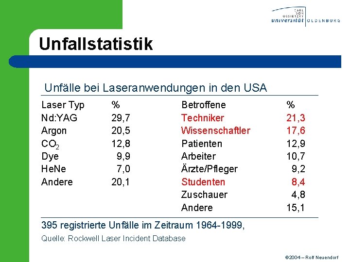 Unfallstatistik Unfälle bei Laseranwendungen in den USA Laser Typ Nd: YAG Argon CO 2