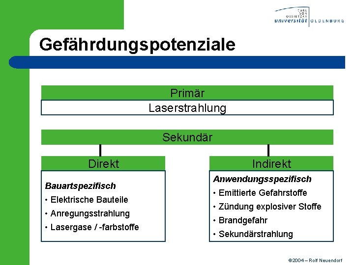 Gefährdungspotenziale Primär Laserstrahlung Sekundär Direkt Bauartspezifisch • Elektrische Bauteile • Anregungsstrahlung • Lasergase /