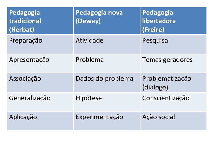 Pedagogia tradicional (Herbat) Preparação Pedagogia nova (Dewey) Atividade Pedagogia libertadora (Freire) Pesquisa Apresentação Problema