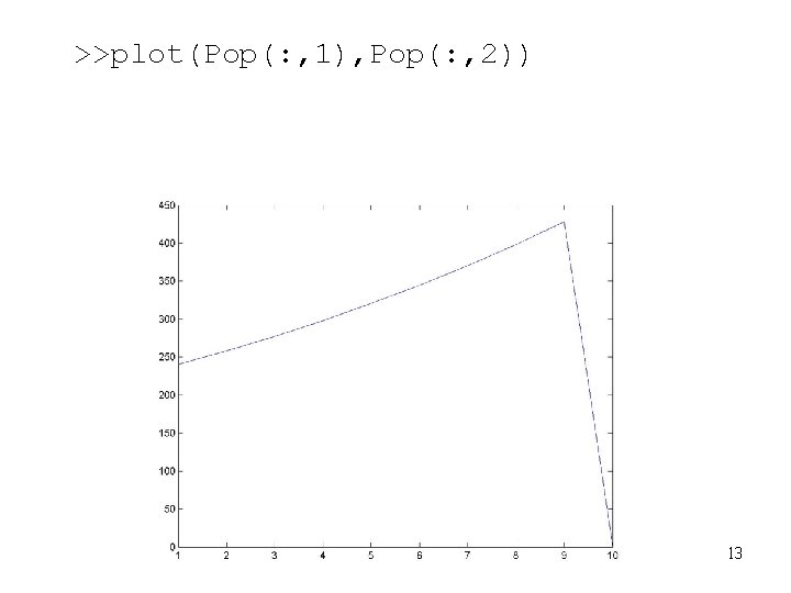 >>plot(Pop(: , 1), Pop(: , 2)) 13 