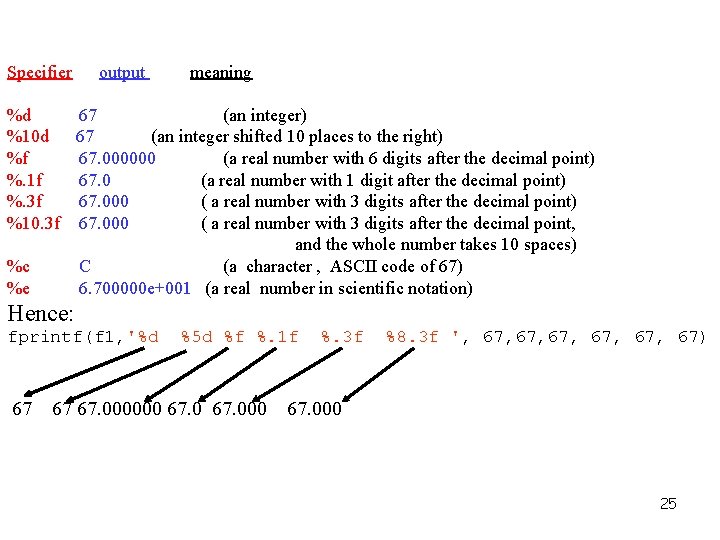 Specifier output meaning %d 67 (an integer) %10 d 67 (an integer shifted 10