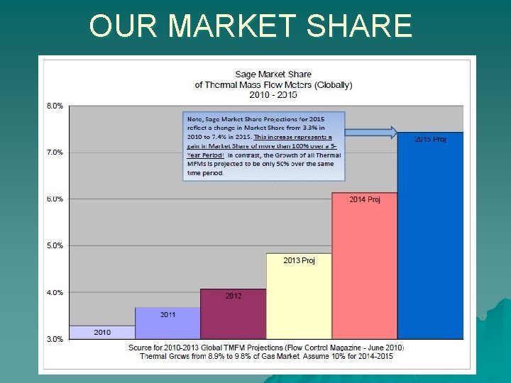 OUR MARKET SHARE 