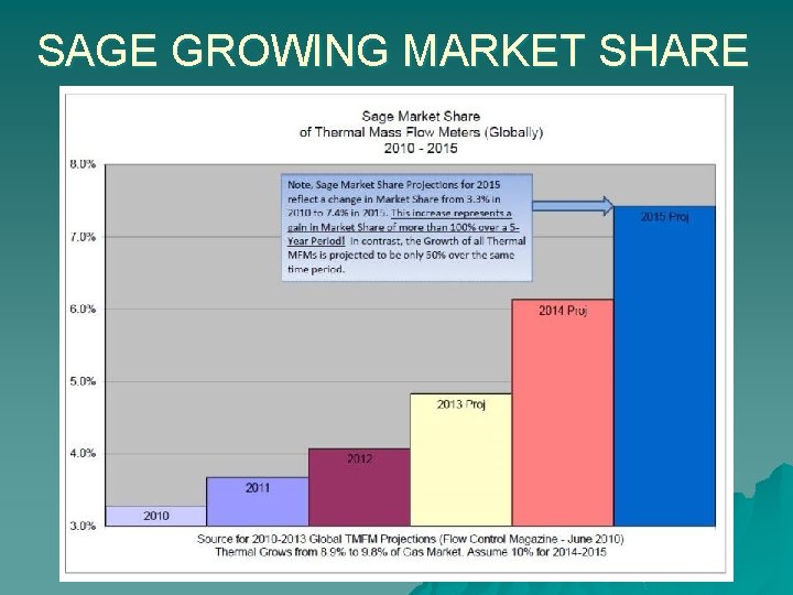 SAGE GROWING MARKET SHARE 