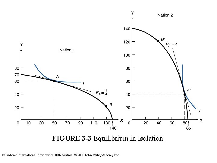 FIGURE 3 -3 Equilibrium in Isolation. Salvatore: International Economics, 10 th Edition © 2010