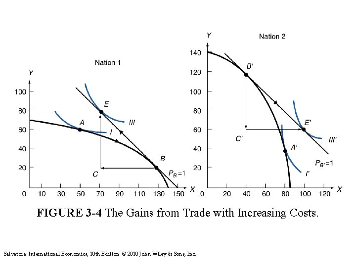 FIGURE 3 -4 The Gains from Trade with Increasing Costs. Salvatore: International Economics, 10