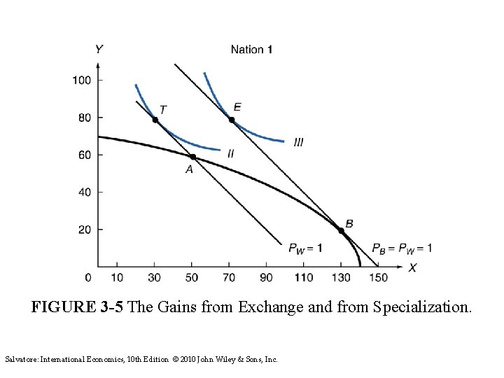 FIGURE 3 -5 The Gains from Exchange and from Specialization. Salvatore: International Economics, 10