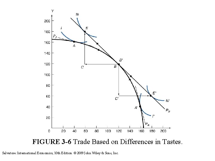 FIGURE 3 -6 Trade Based on Differences in Tastes. Salvatore: International Economics, 10 th