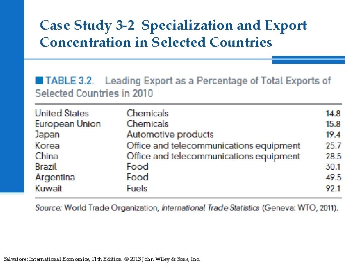 Case Study 3 -2 Specialization and Export Concentration in Selected Countries Salvatore: International Economics,