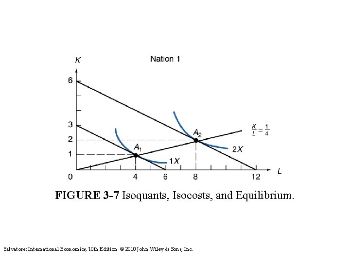 FIGURE 3 -7 Isoquants, Isocosts, and Equilibrium. Salvatore: International Economics, 10 th Edition ©